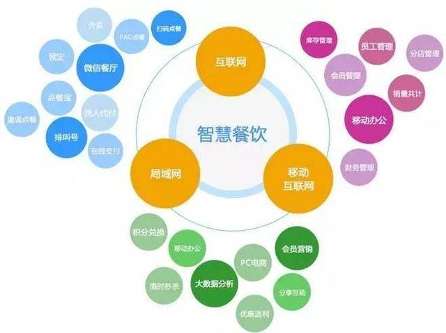 智慧餐廳丨當傳統餐飲遇上互聯網